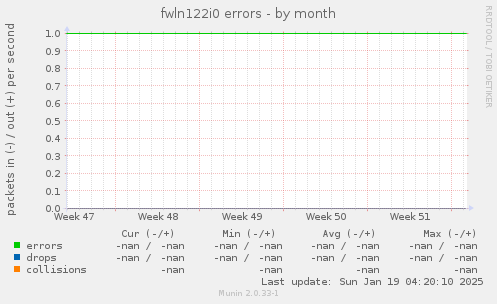 fwln122i0 errors