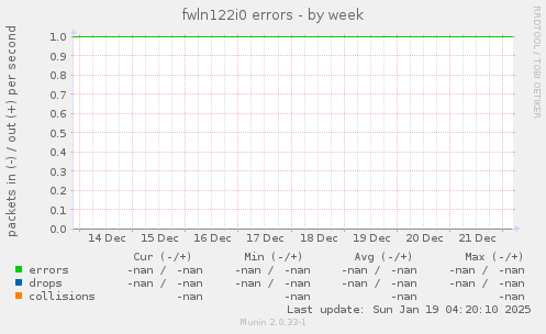 fwln122i0 errors