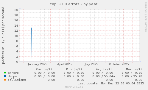 tap121i0 errors