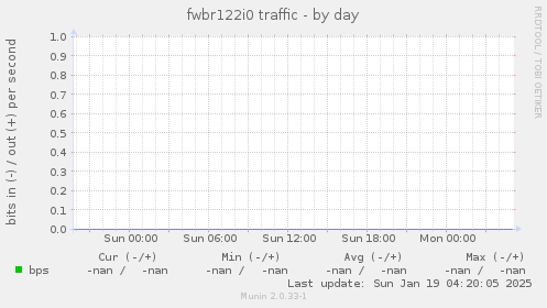 fwbr122i0 traffic