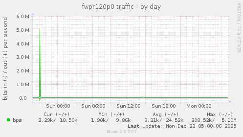 fwpr120p0 traffic