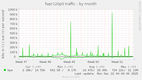 fwpr120p0 traffic