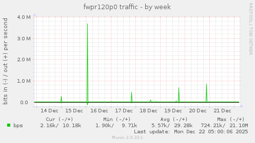 fwpr120p0 traffic