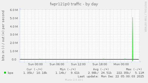 fwpr121p0 traffic