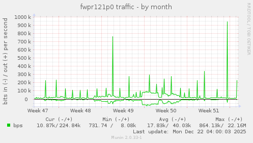 fwpr121p0 traffic