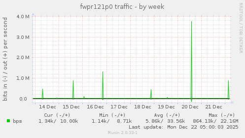 fwpr121p0 traffic