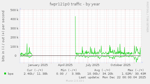 fwpr121p0 traffic