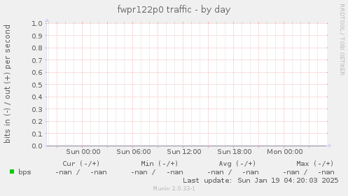 fwpr122p0 traffic