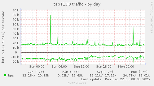tap113i0 traffic