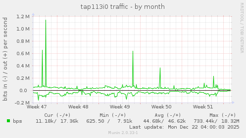 tap113i0 traffic