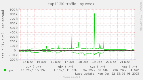 tap113i0 traffic