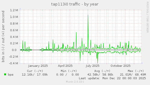 tap113i0 traffic