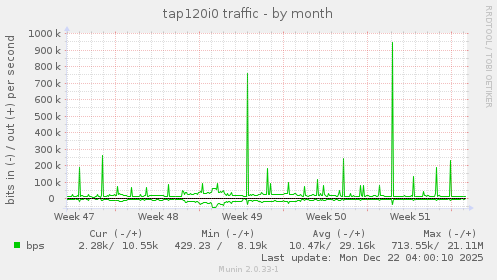 tap120i0 traffic