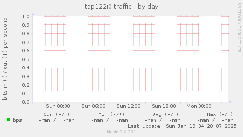 tap122i0 traffic