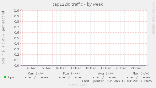 tap122i0 traffic