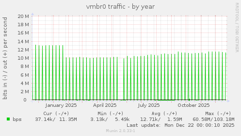 vmbr0 traffic