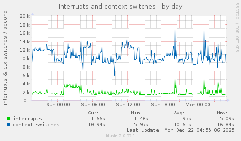 Interrupts and context switches