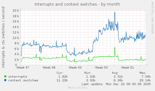 Interrupts and context switches