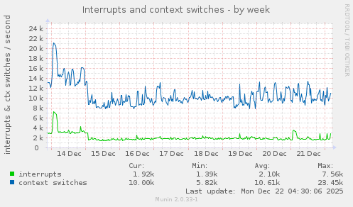 Interrupts and context switches