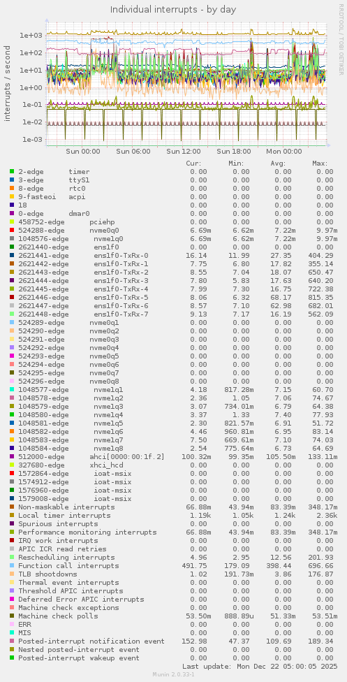 Individual interrupts