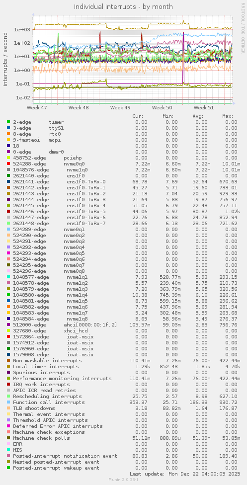 Individual interrupts
