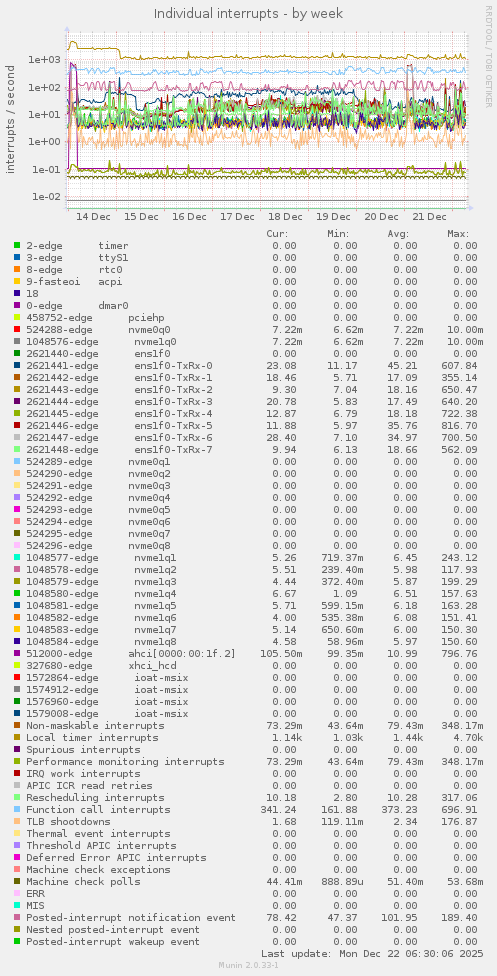 Individual interrupts