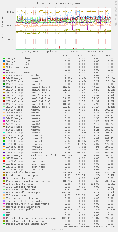 Individual interrupts