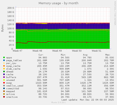 Memory usage