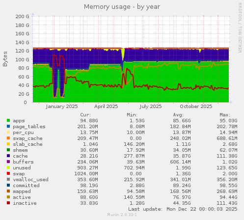 Memory usage