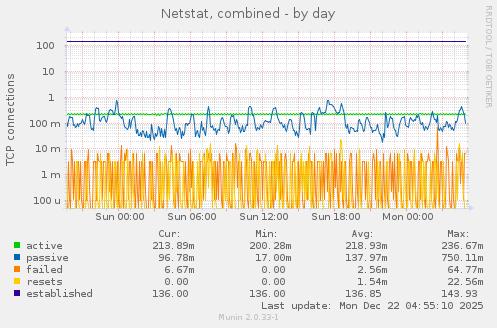 Netstat, combined