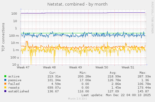 Netstat, combined