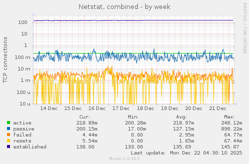 Netstat, combined