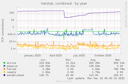 Netstat, combined