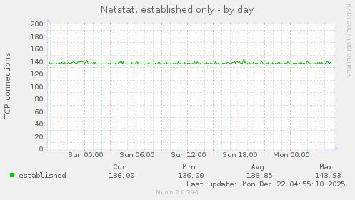 Netstat, established only