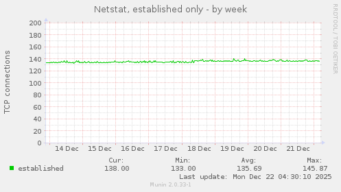 Netstat, established only