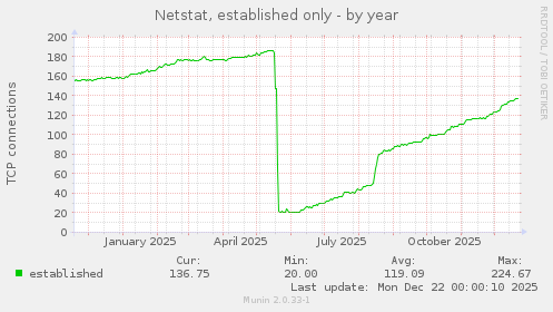 Netstat, established only