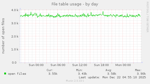File table usage