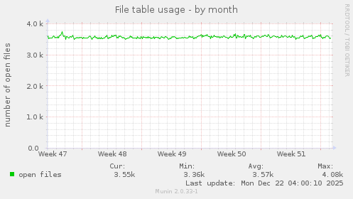 File table usage