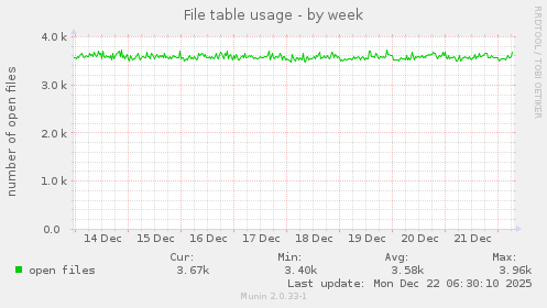 File table usage