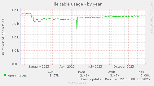 File table usage
