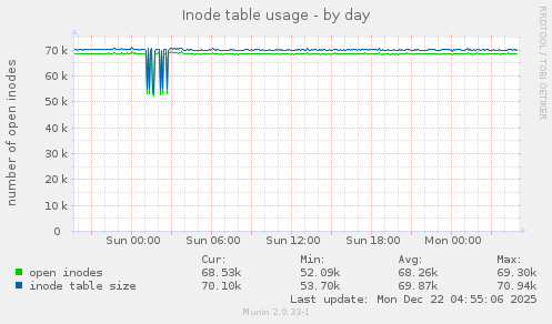 Inode table usage