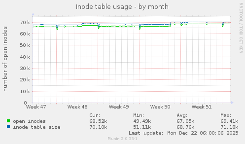 Inode table usage