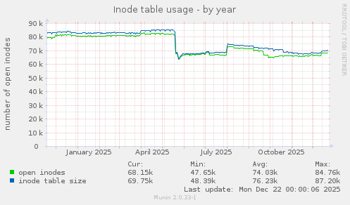 Inode table usage