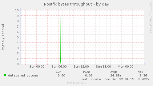 Postfix bytes throughput