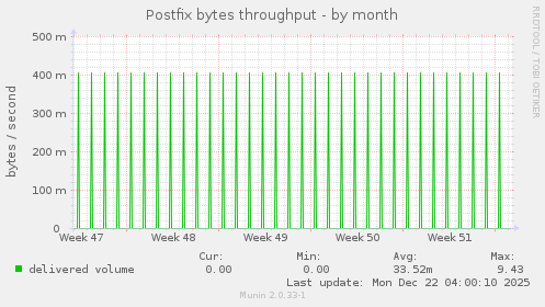 Postfix bytes throughput