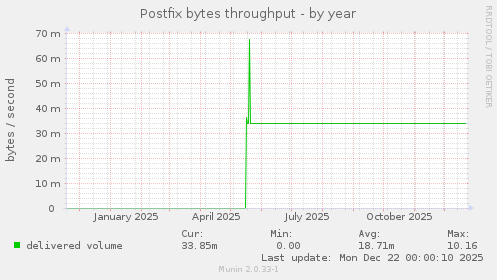 Postfix bytes throughput