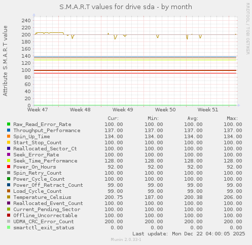 S.M.A.R.T values for drive sda
