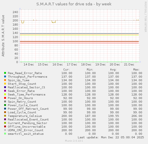 S.M.A.R.T values for drive sda