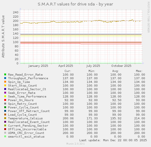 S.M.A.R.T values for drive sda
