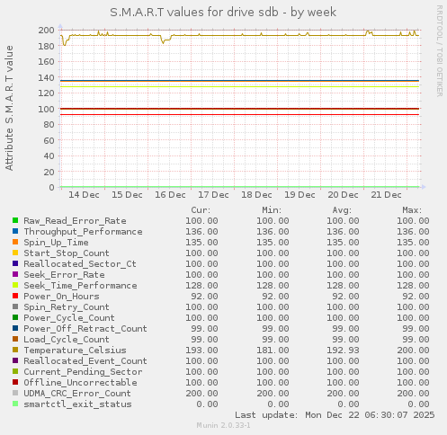 S.M.A.R.T values for drive sdb